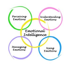 Diagram of emotional intelligence